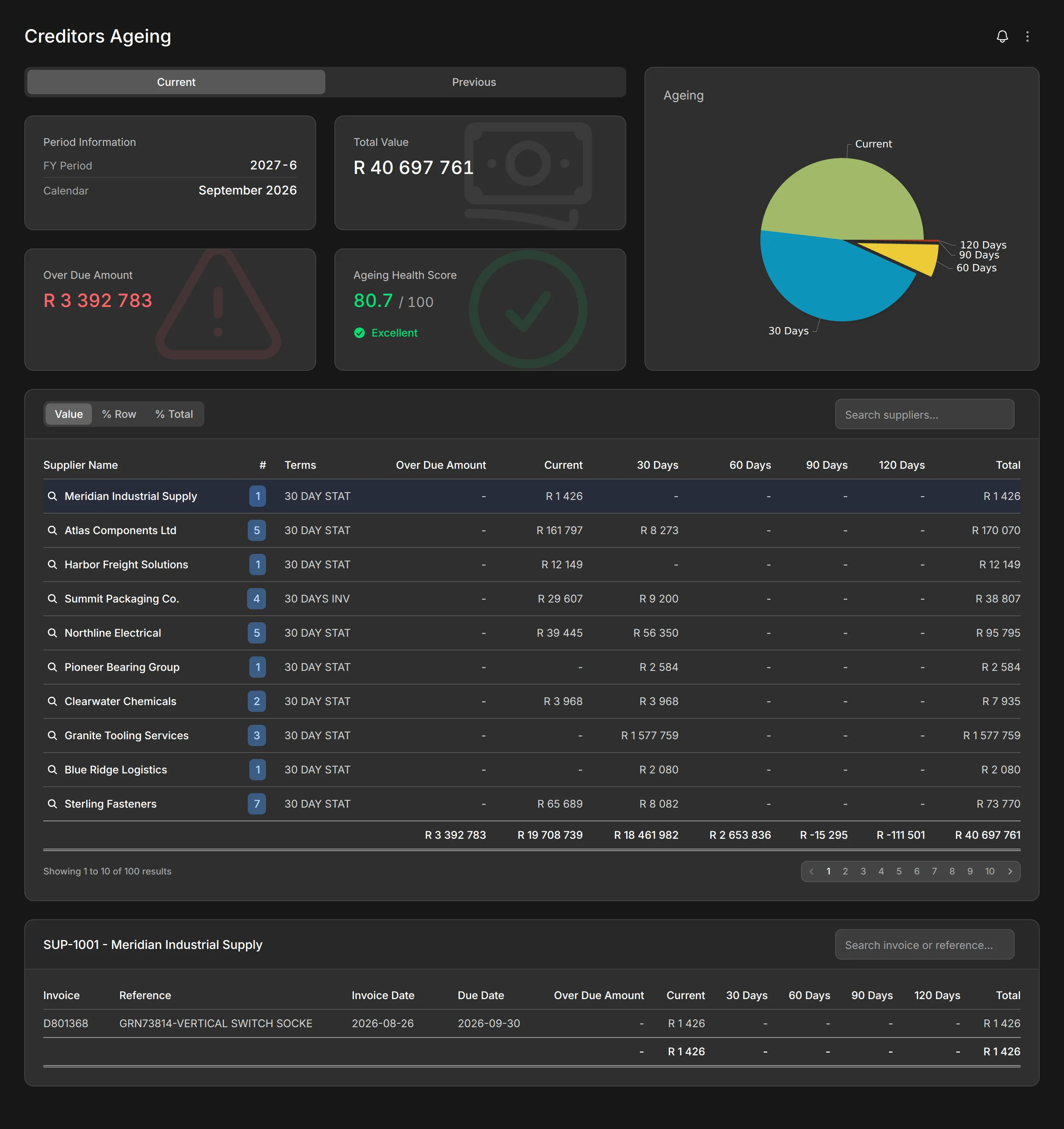 Modblox Creditors Ageing dashboard with charts and supplier table