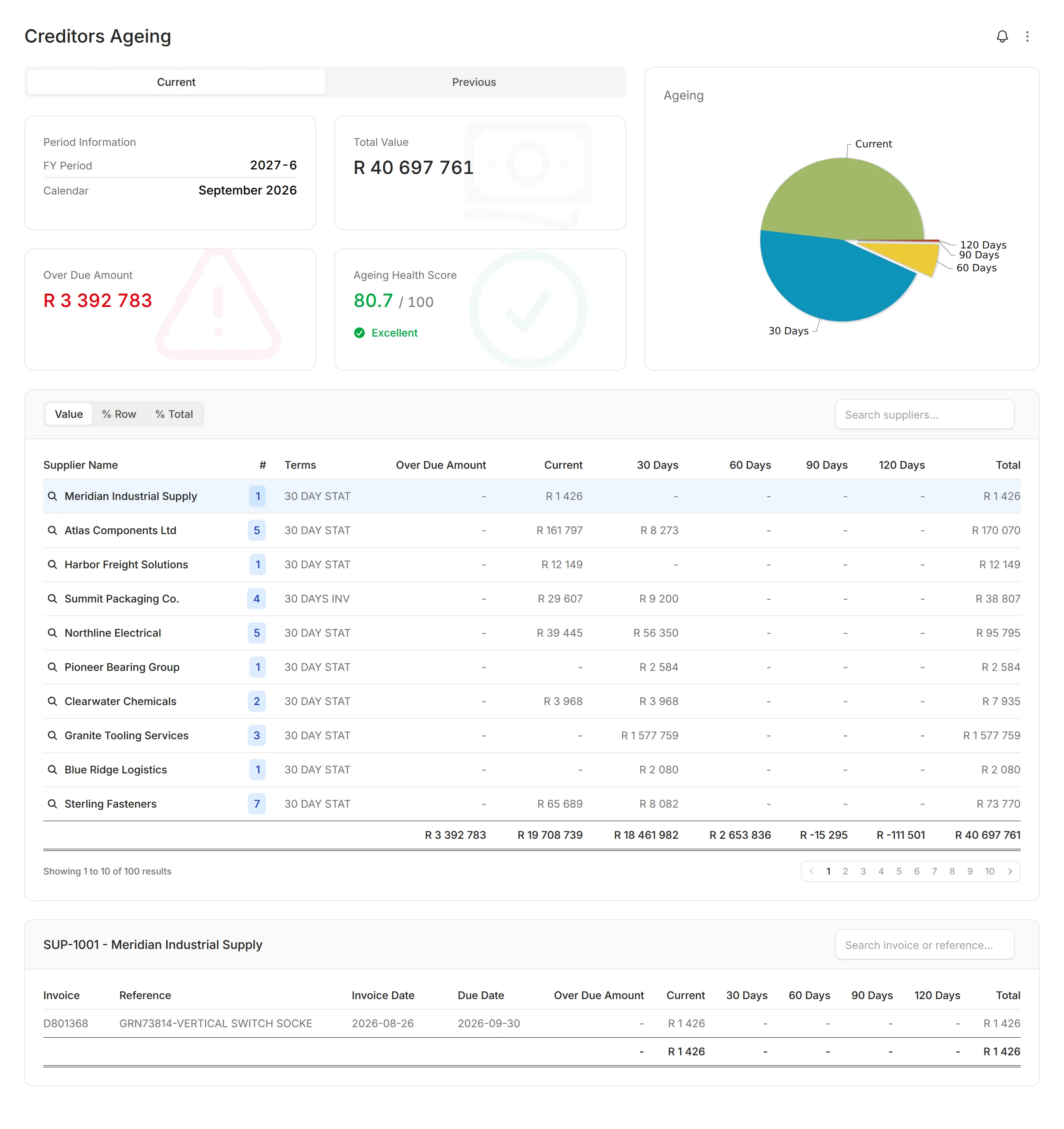 Modblox Creditors Ageing dashboard with charts and supplier table
