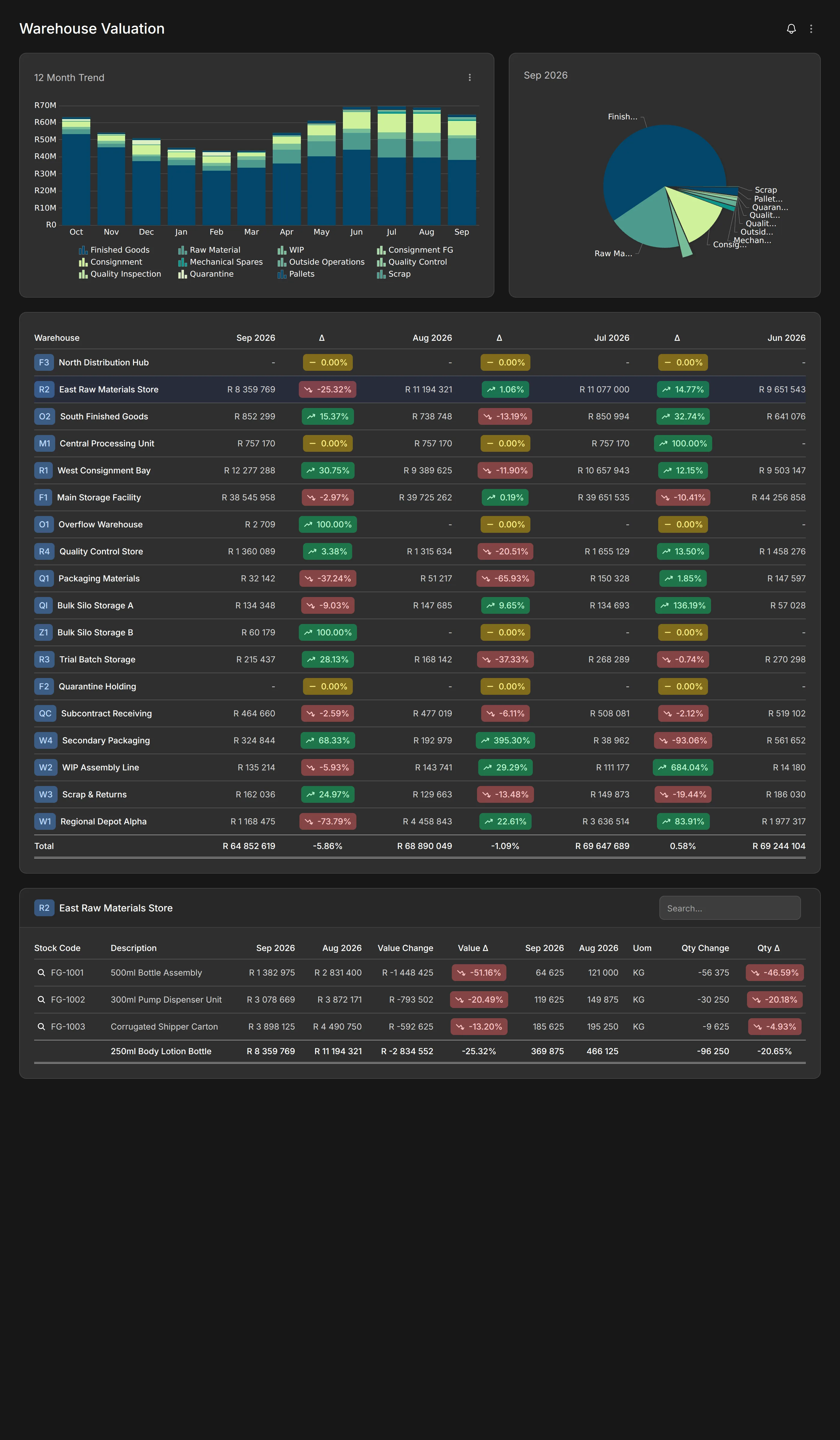 Modblox Warehouse Valuation module with trends and charts