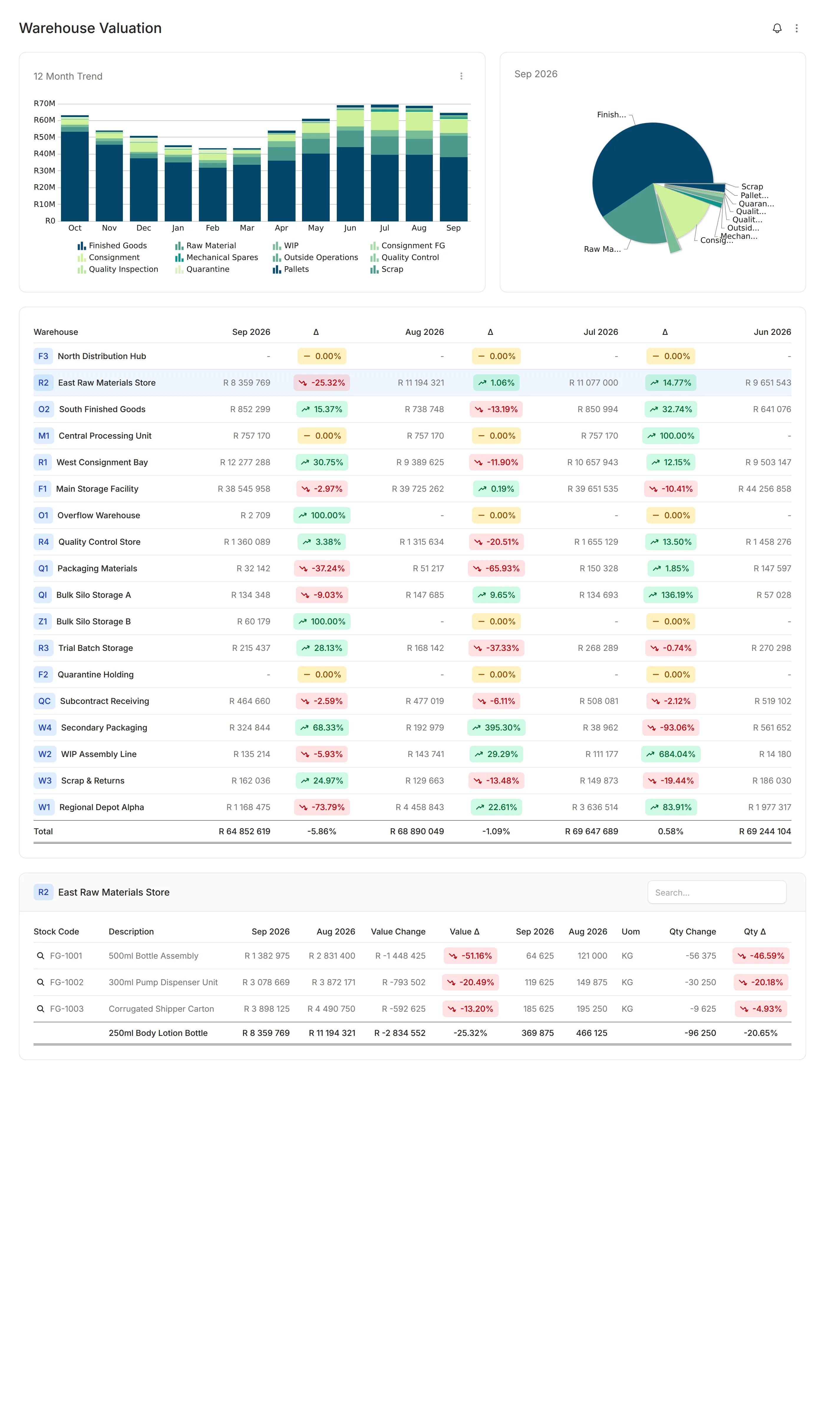 Modblox Warehouse Valuation module with trends and charts
